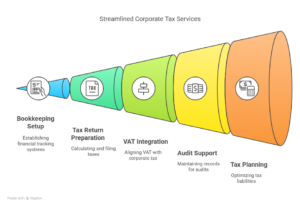Corporate Tax Services in Oman by Xact Auditing