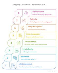 Procedure of Corporate Tax Services in Oman