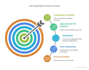 VAT Registration Process