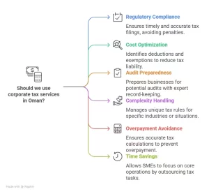 Why Do You Need Corporate Tax Services in Oman