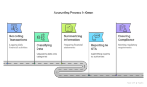 Accounting process in Oman
