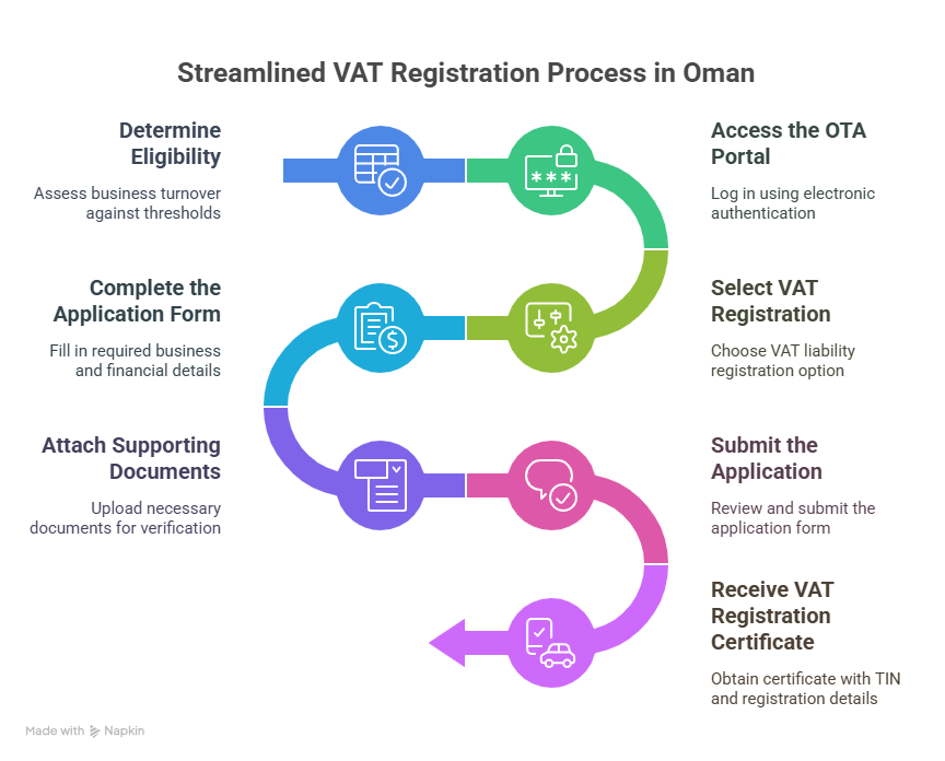 VAT Registration Process
