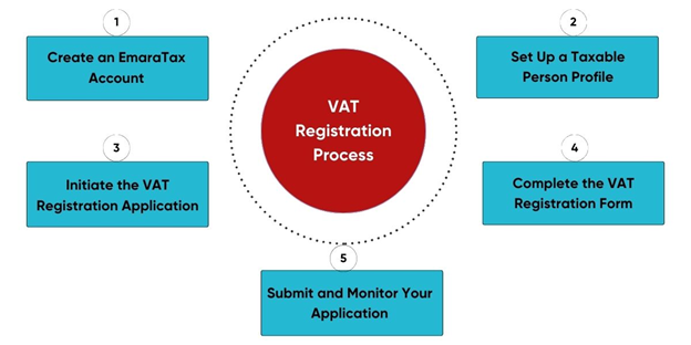 VAT Registration process