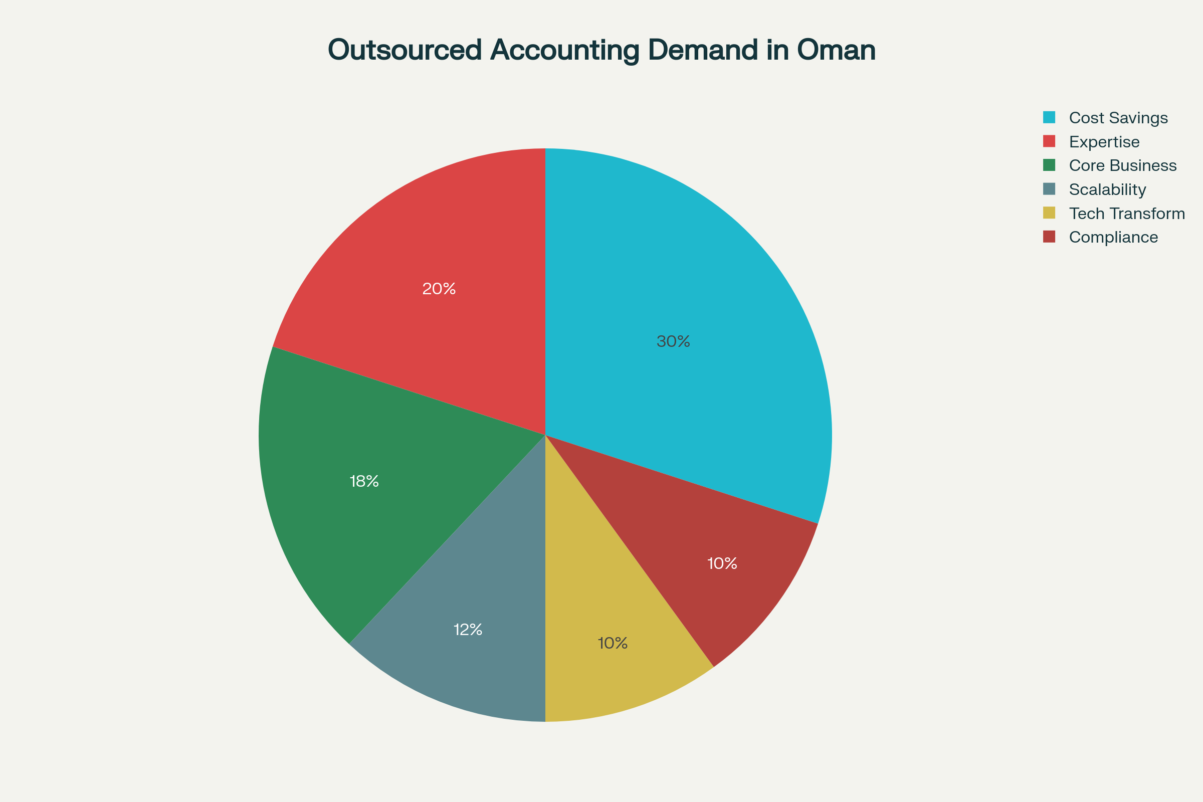generate chart for "Why Outsourced Accounting Services Are in High Demand" 